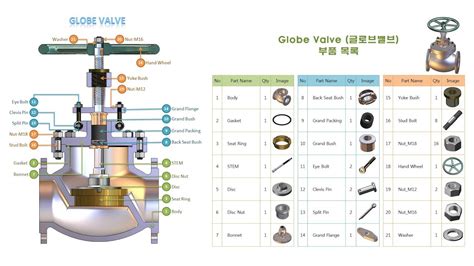 글로브 밸브 구조